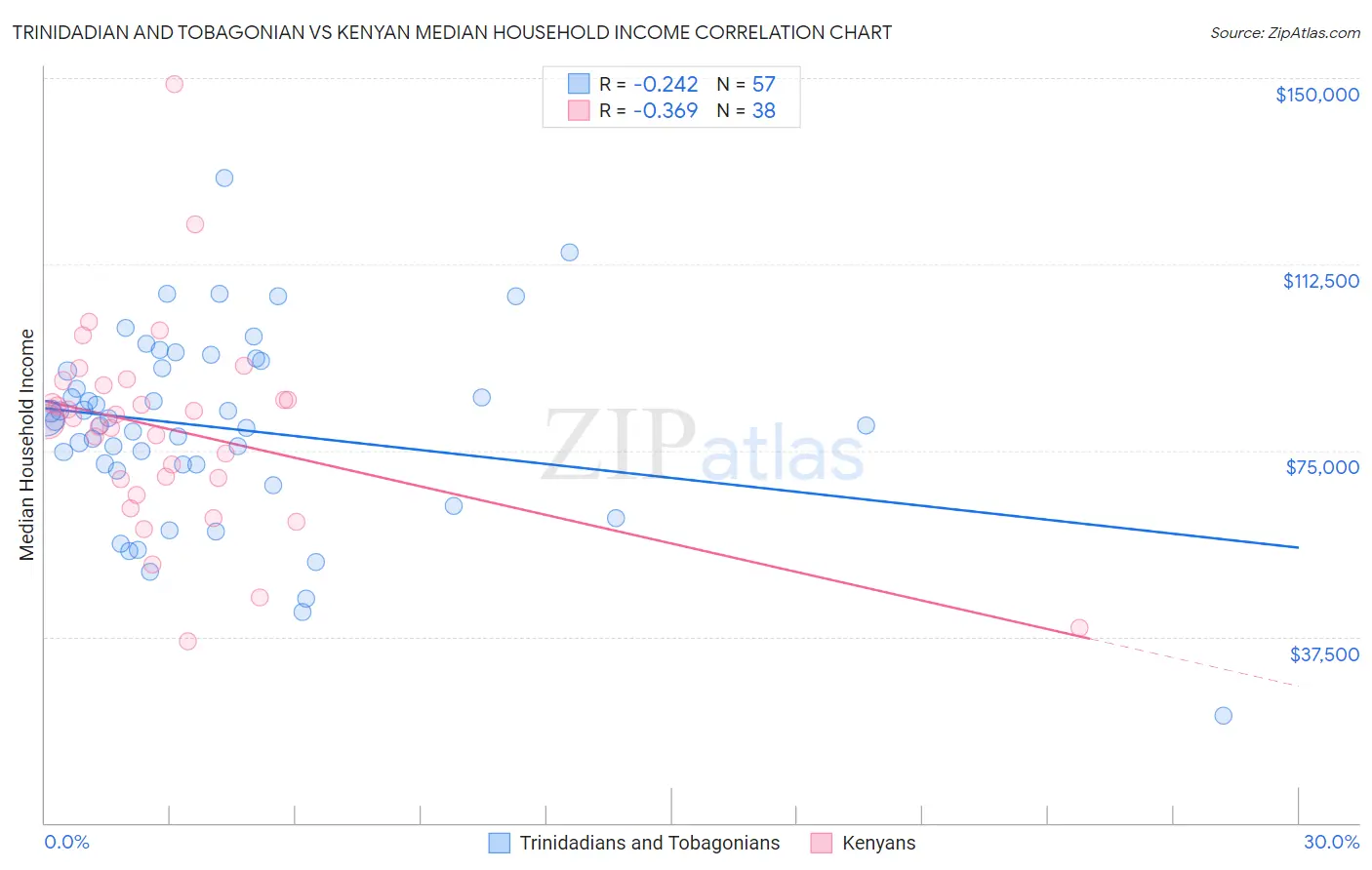 Trinidadian and Tobagonian vs Kenyan Median Household Income