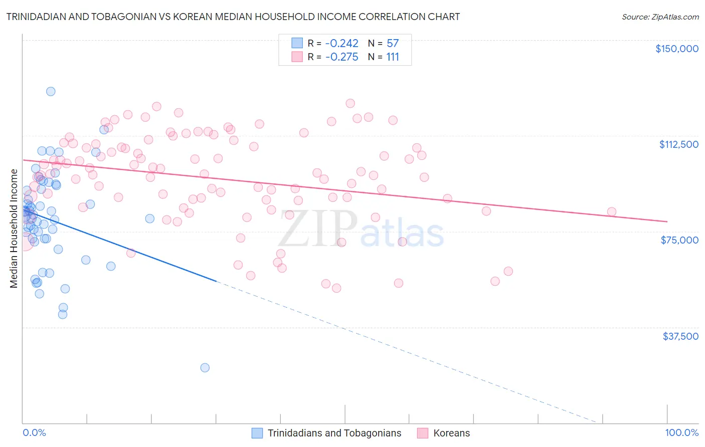 Trinidadian and Tobagonian vs Korean Median Household Income