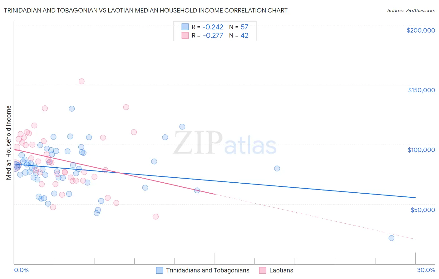 Trinidadian and Tobagonian vs Laotian Median Household Income