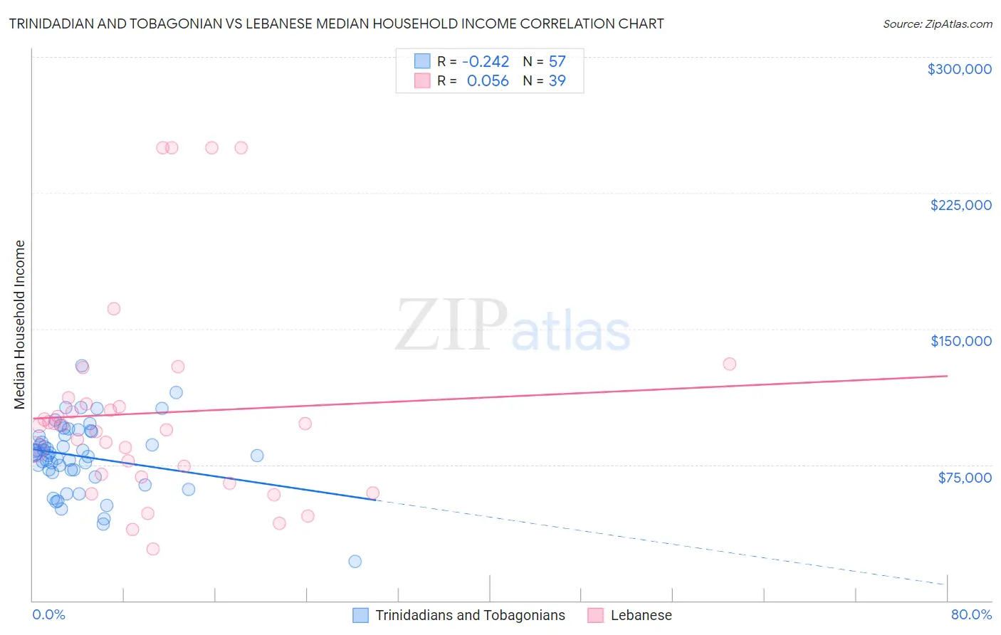 Trinidadian and Tobagonian vs Lebanese Median Household Income