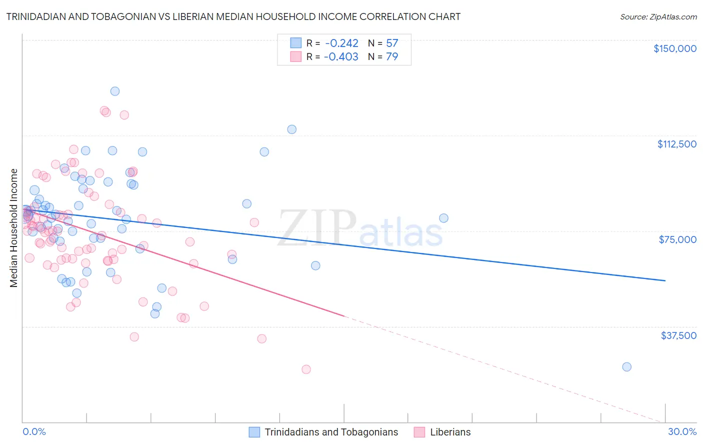 Trinidadian and Tobagonian vs Liberian Median Household Income