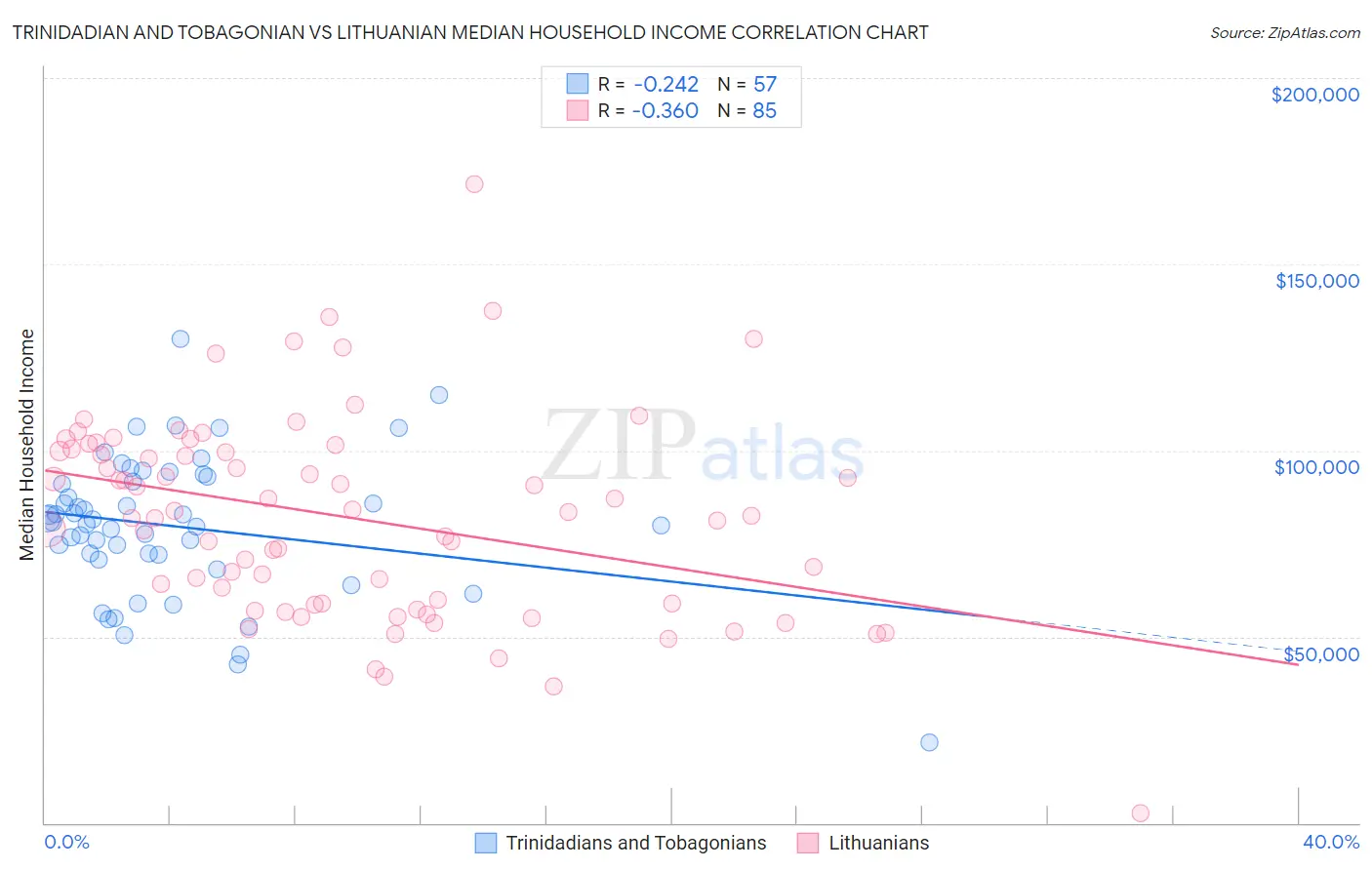 Trinidadian and Tobagonian vs Lithuanian Median Household Income