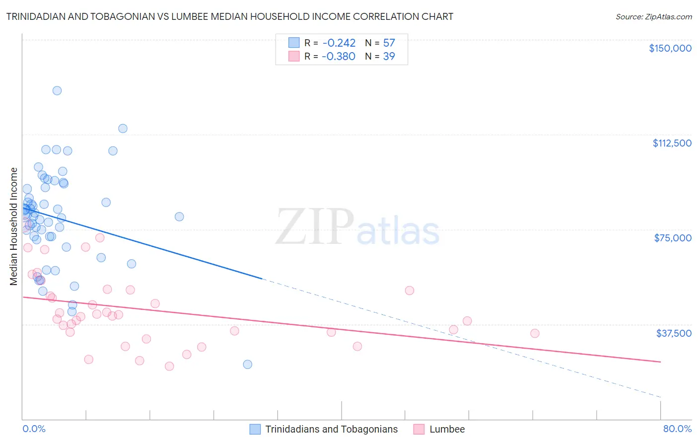 Trinidadian and Tobagonian vs Lumbee Median Household Income