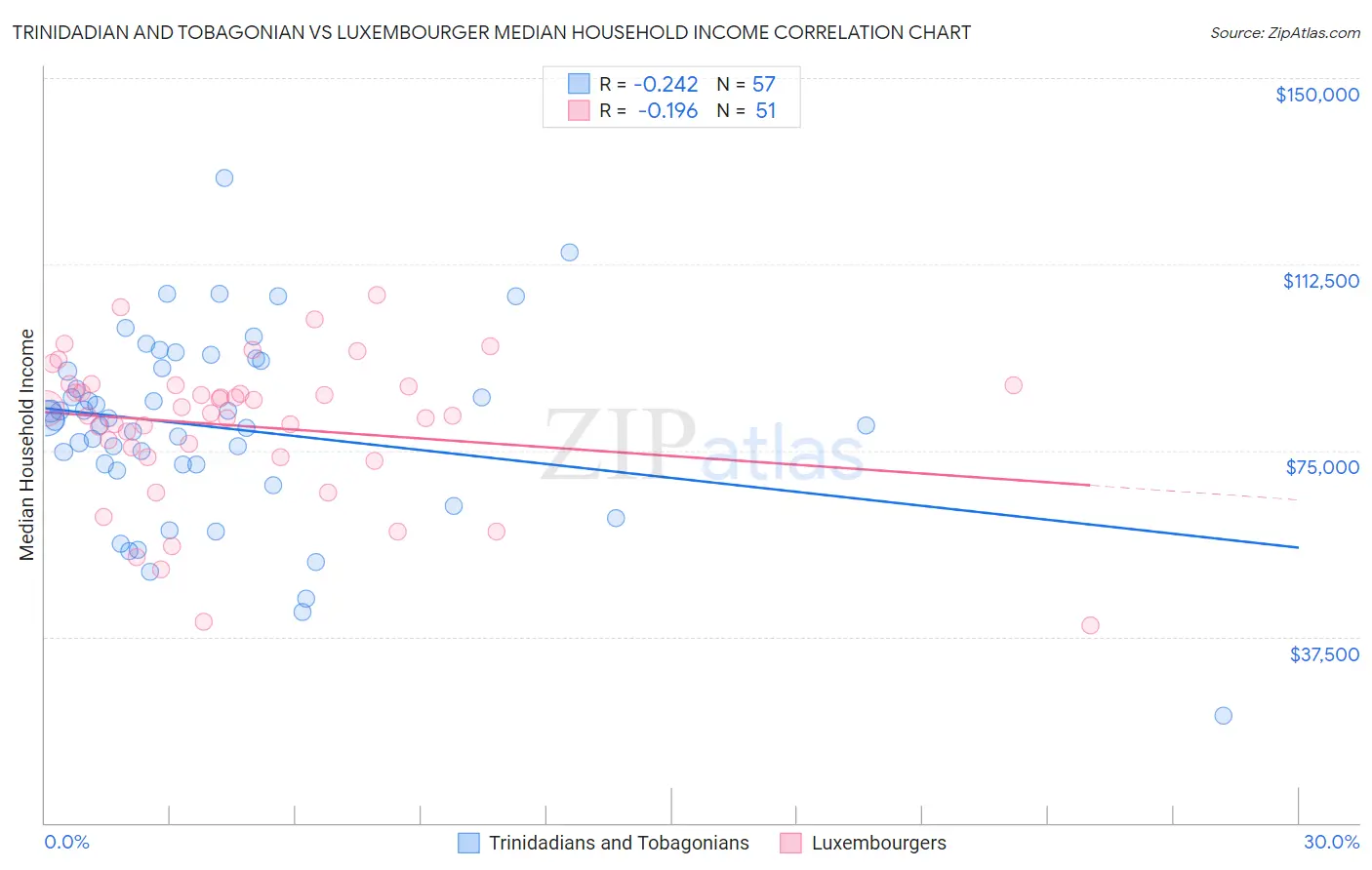 Trinidadian and Tobagonian vs Luxembourger Median Household Income