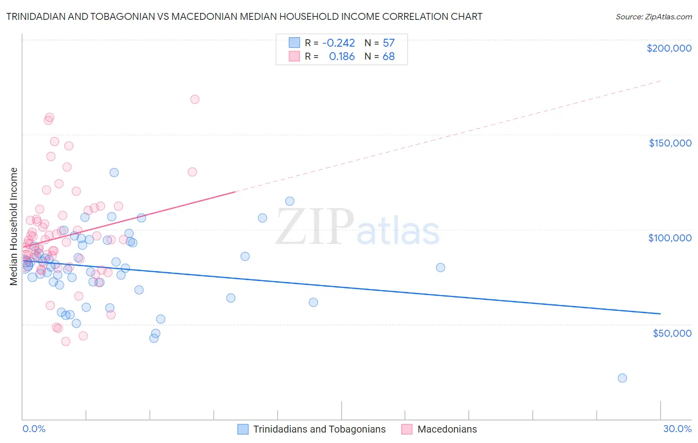 Trinidadian and Tobagonian vs Macedonian Median Household Income