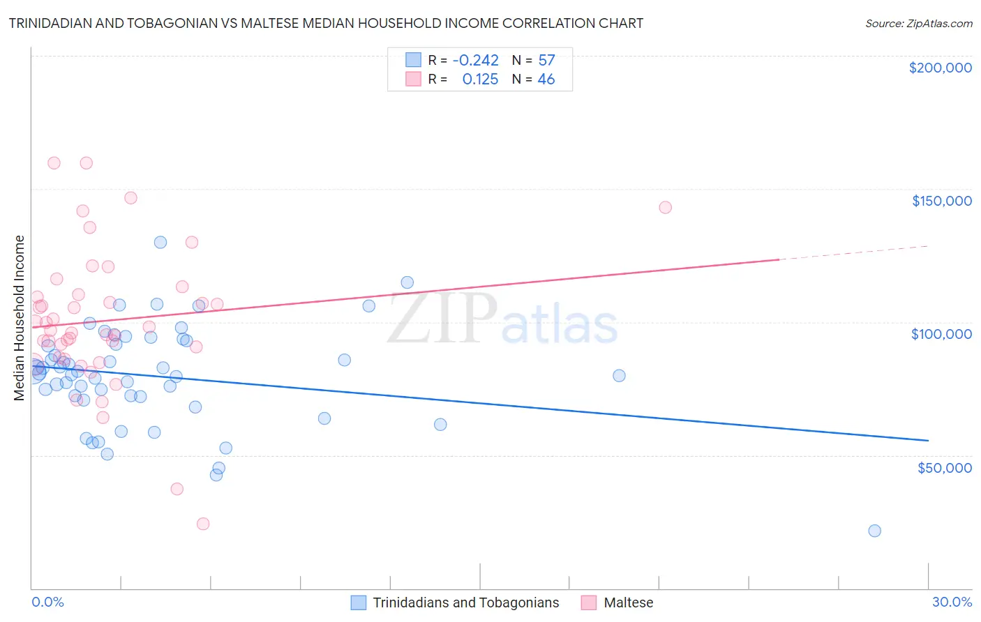 Trinidadian and Tobagonian vs Maltese Median Household Income