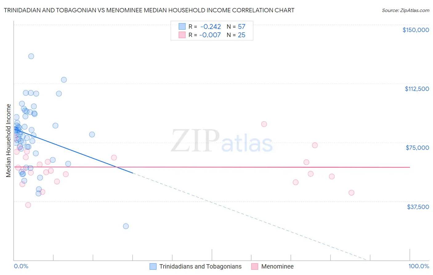 Trinidadian and Tobagonian vs Menominee Median Household Income