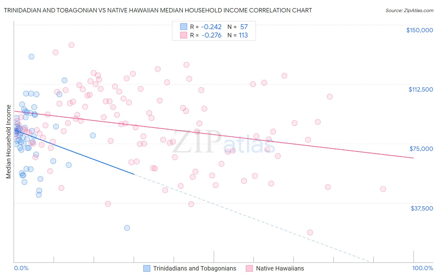 Trinidadian and Tobagonian vs Native Hawaiian Median Household Income