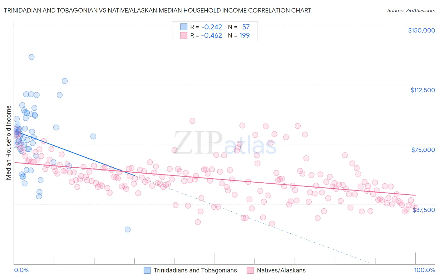 Trinidadian and Tobagonian vs Native/Alaskan Median Household Income