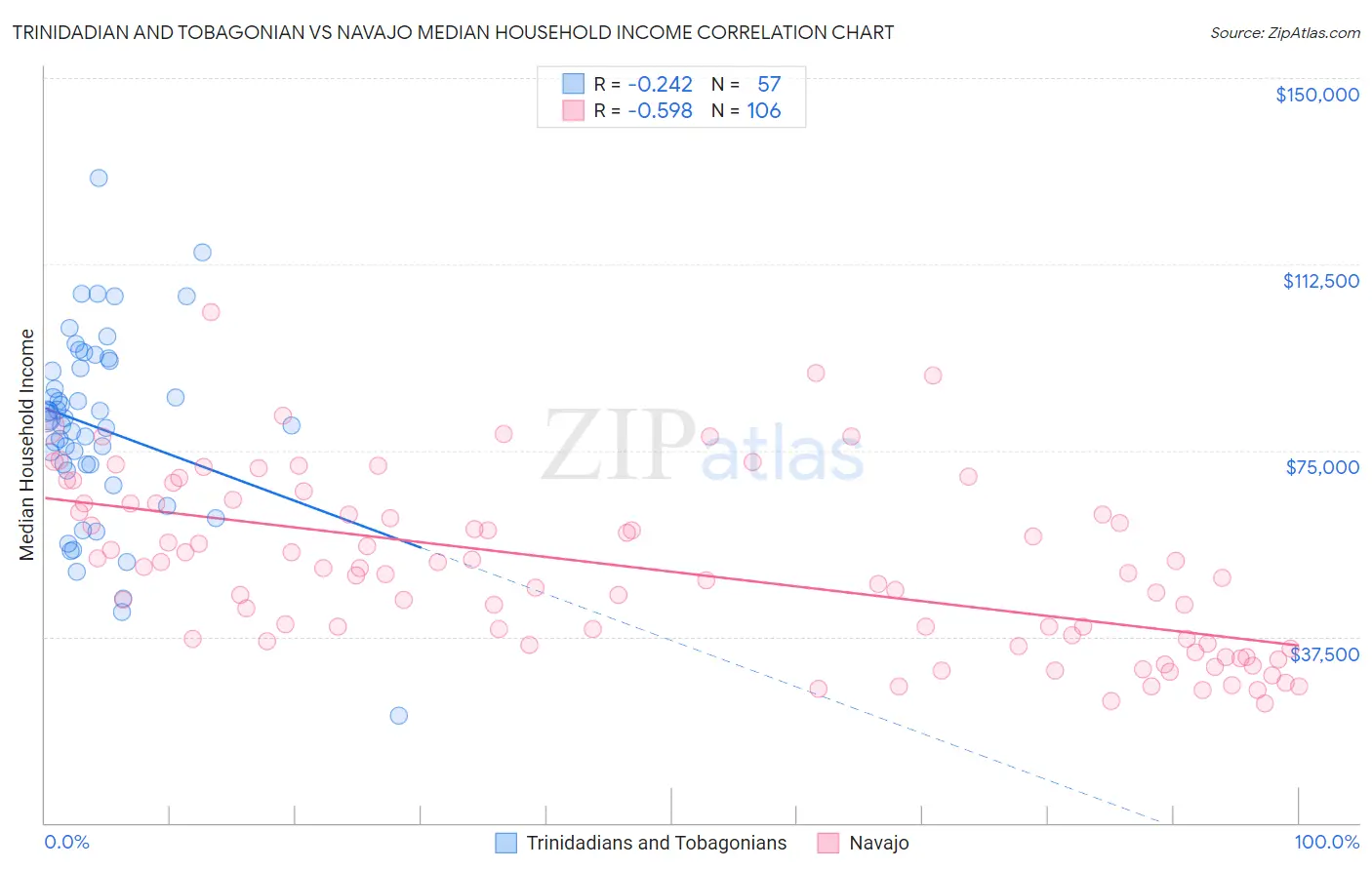 Trinidadian and Tobagonian vs Navajo Median Household Income