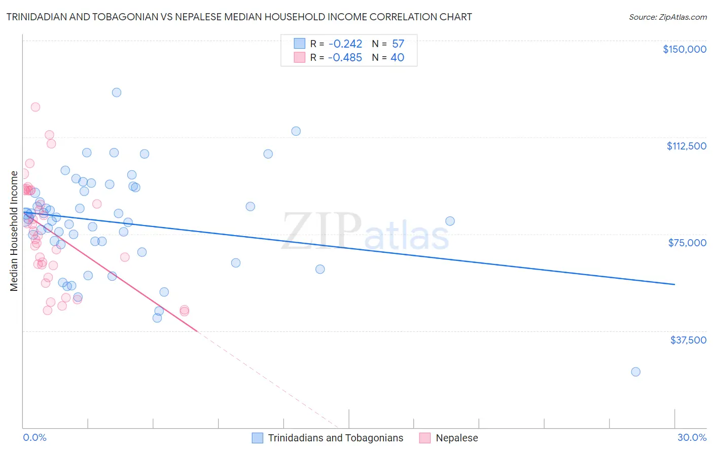 Trinidadian and Tobagonian vs Nepalese Median Household Income