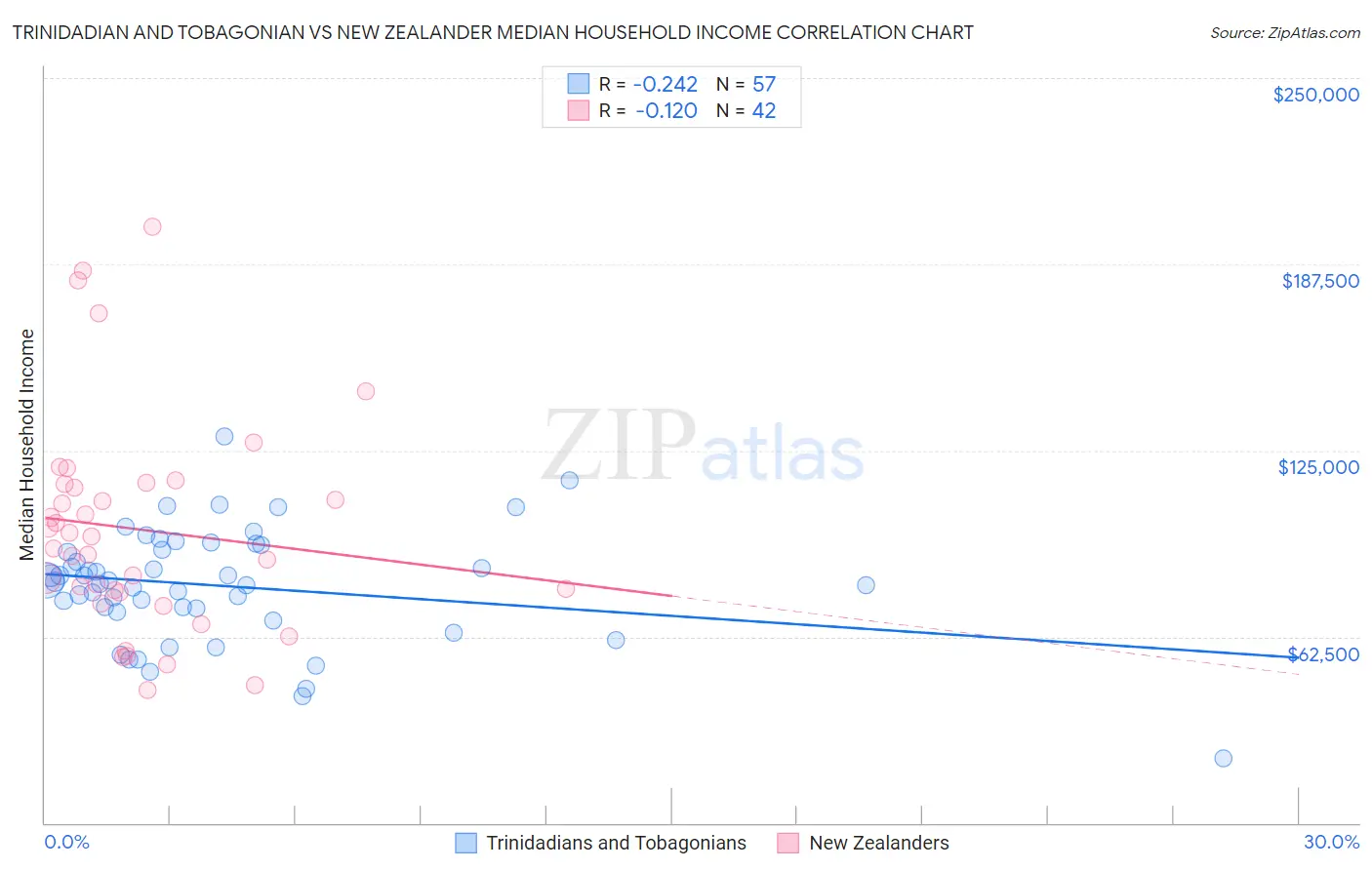 Trinidadian and Tobagonian vs New Zealander Median Household Income