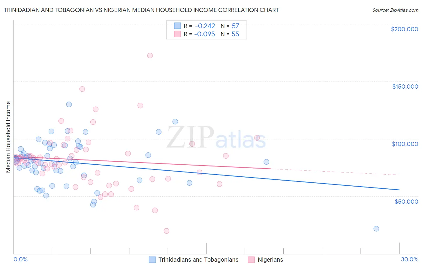 Trinidadian and Tobagonian vs Nigerian Median Household Income