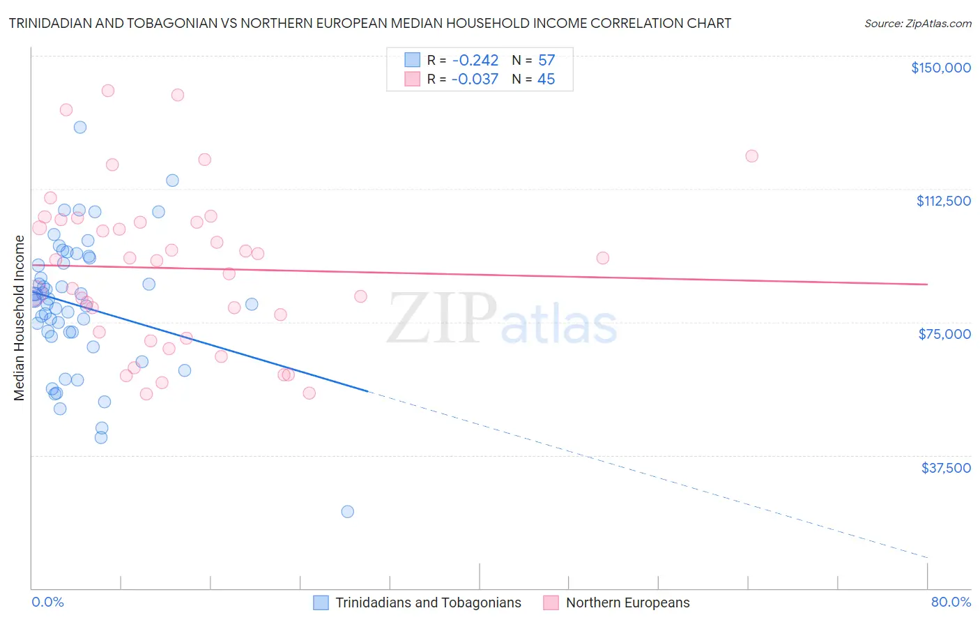 Trinidadian and Tobagonian vs Northern European Median Household Income