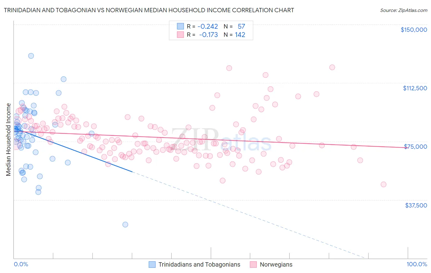 Trinidadian and Tobagonian vs Norwegian Median Household Income