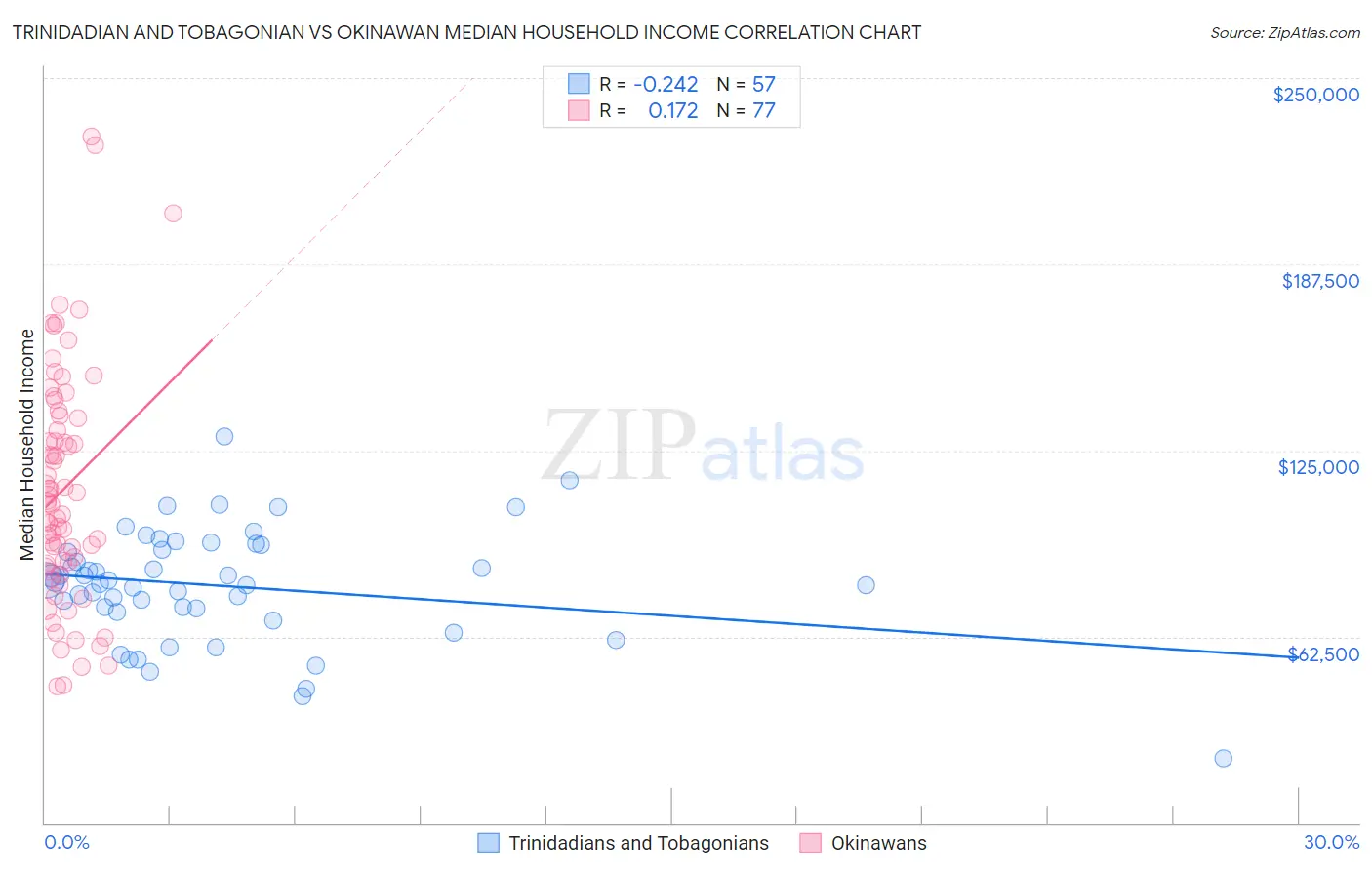 Trinidadian and Tobagonian vs Okinawan Median Household Income