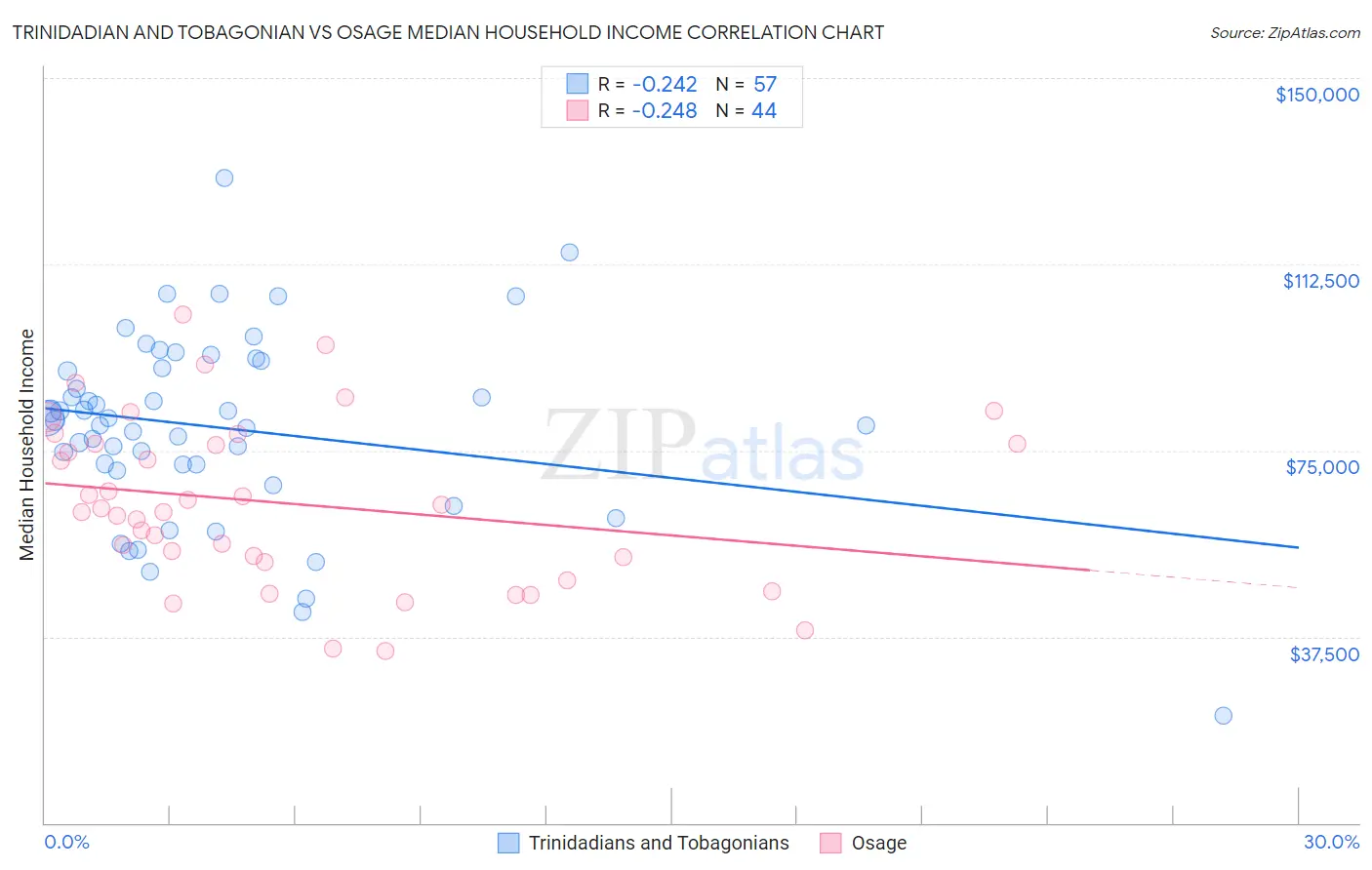 Trinidadian and Tobagonian vs Osage Median Household Income