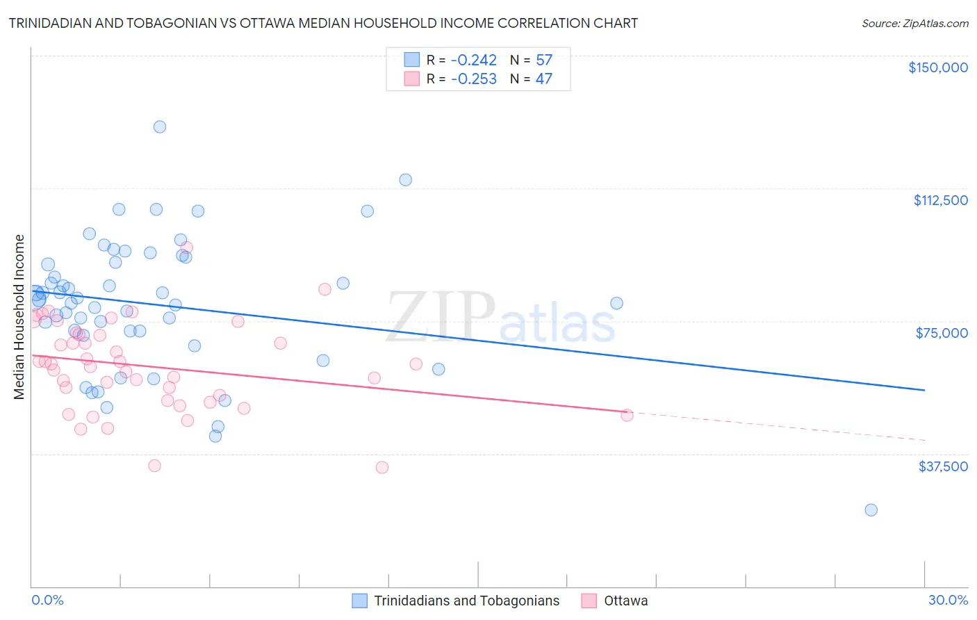 Trinidadian and Tobagonian vs Ottawa Median Household Income