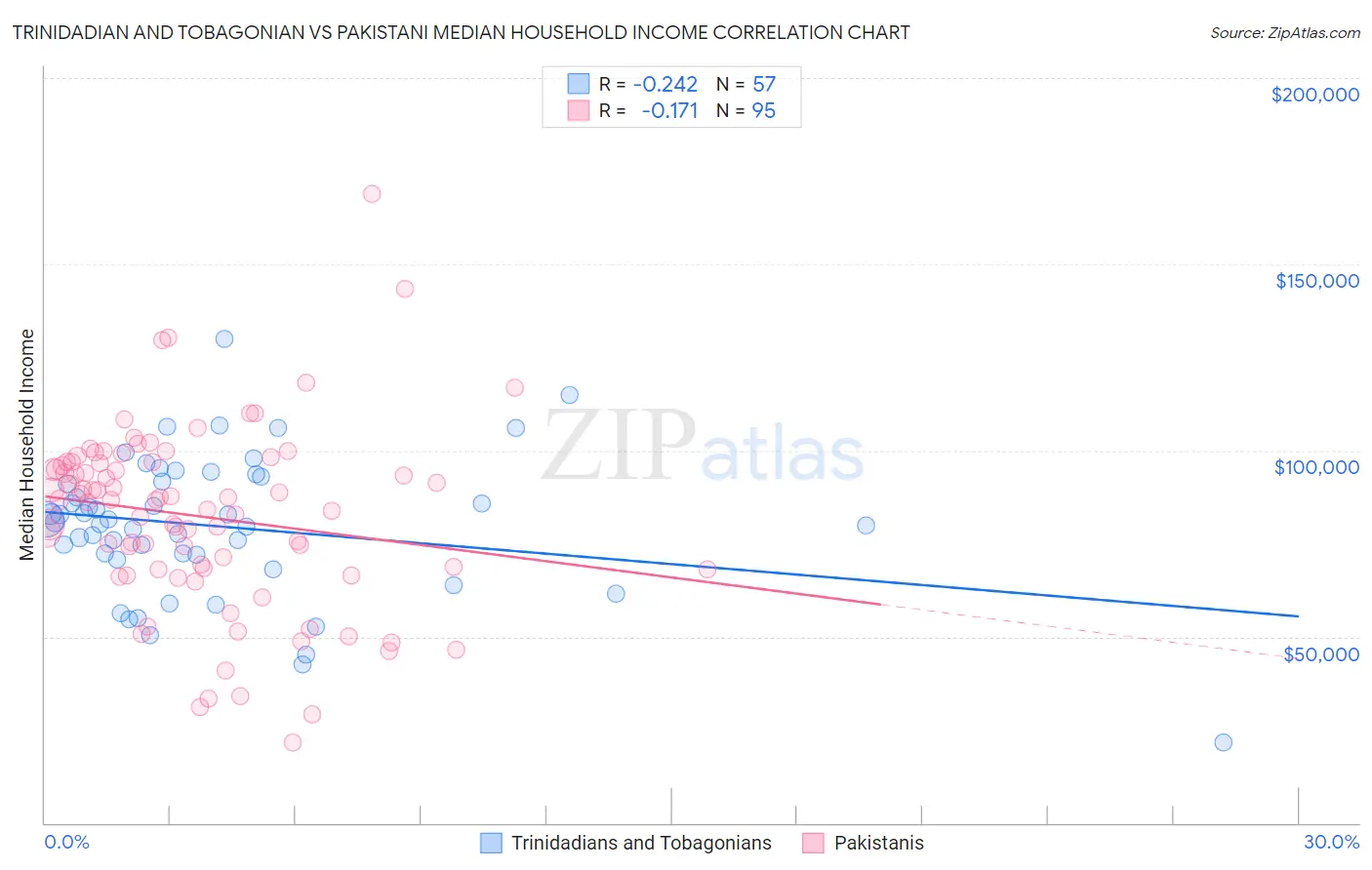 Trinidadian and Tobagonian vs Pakistani Median Household Income