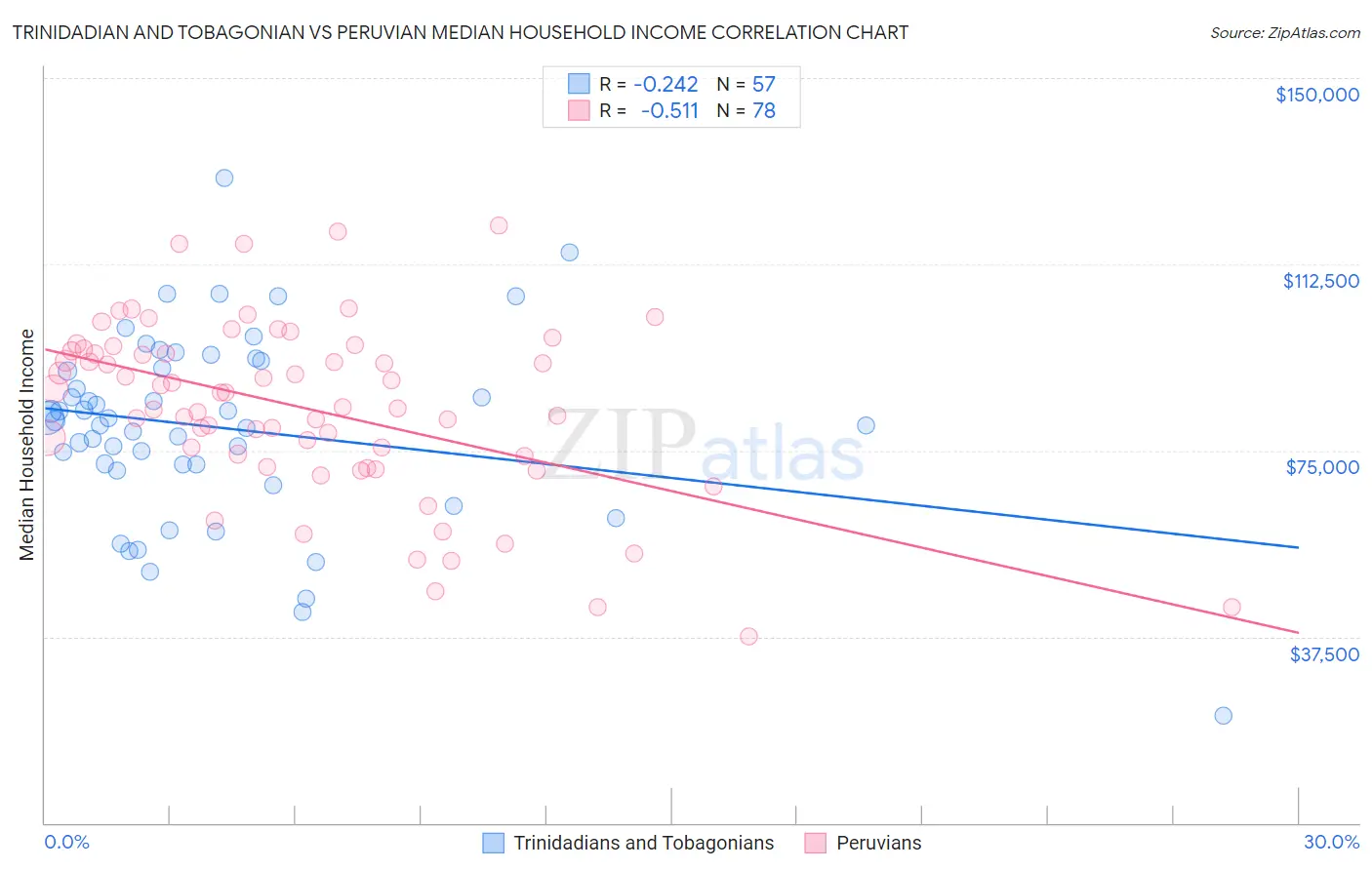 Trinidadian and Tobagonian vs Peruvian Median Household Income