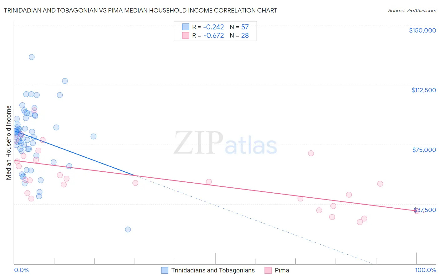 Trinidadian and Tobagonian vs Pima Median Household Income