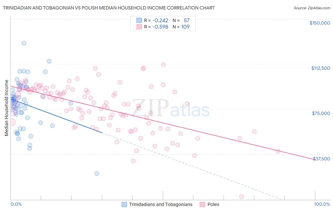 Trinidadian and Tobagonian vs Polish Median Household Income