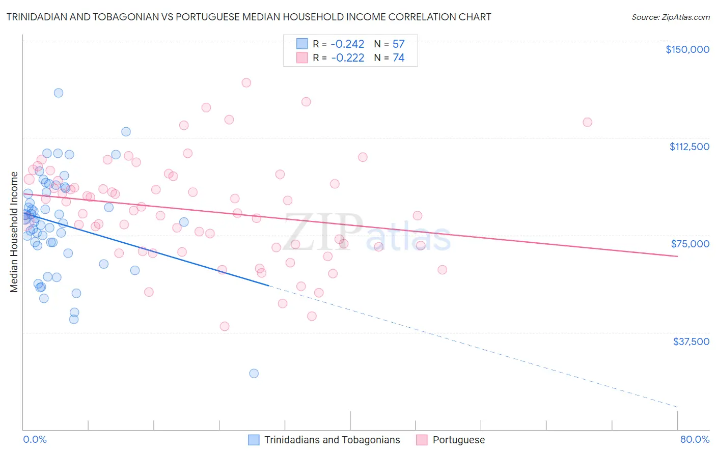 Trinidadian and Tobagonian vs Portuguese Median Household Income