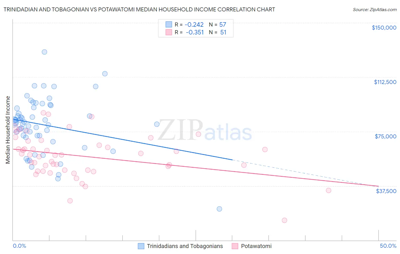 Trinidadian and Tobagonian vs Potawatomi Median Household Income