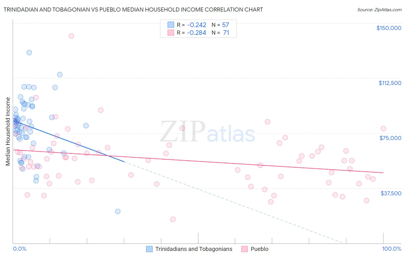 Trinidadian and Tobagonian vs Pueblo Median Household Income