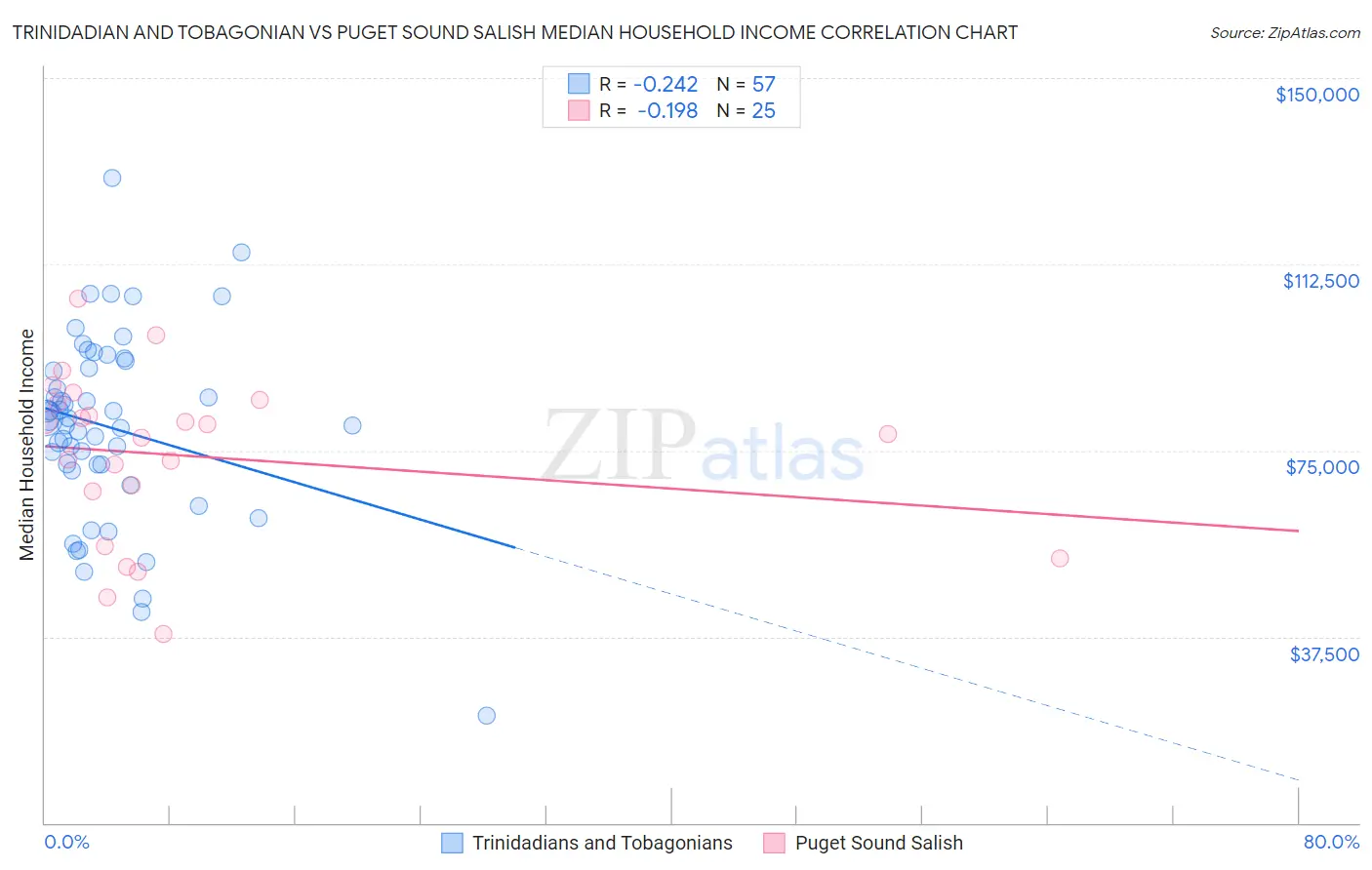 Trinidadian and Tobagonian vs Puget Sound Salish Median Household Income