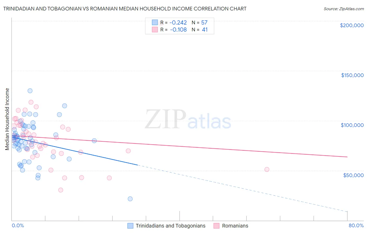 Trinidadian and Tobagonian vs Romanian Median Household Income