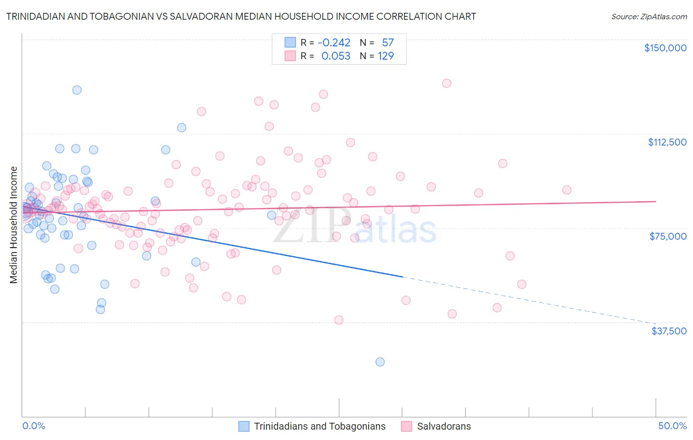 Trinidadian and Tobagonian vs Salvadoran Median Household Income