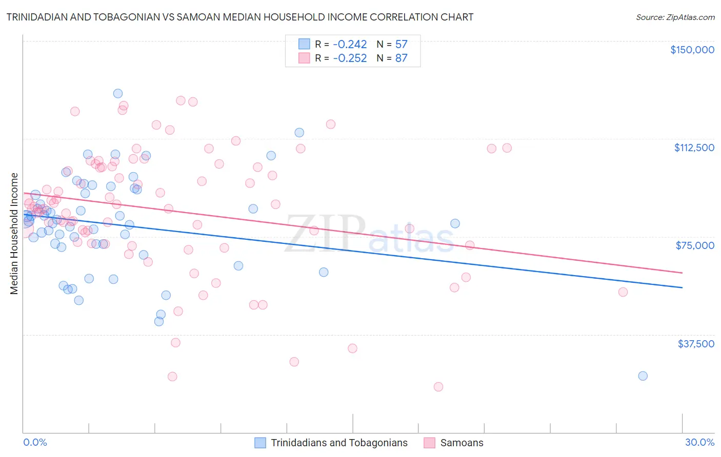 Trinidadian and Tobagonian vs Samoan Median Household Income