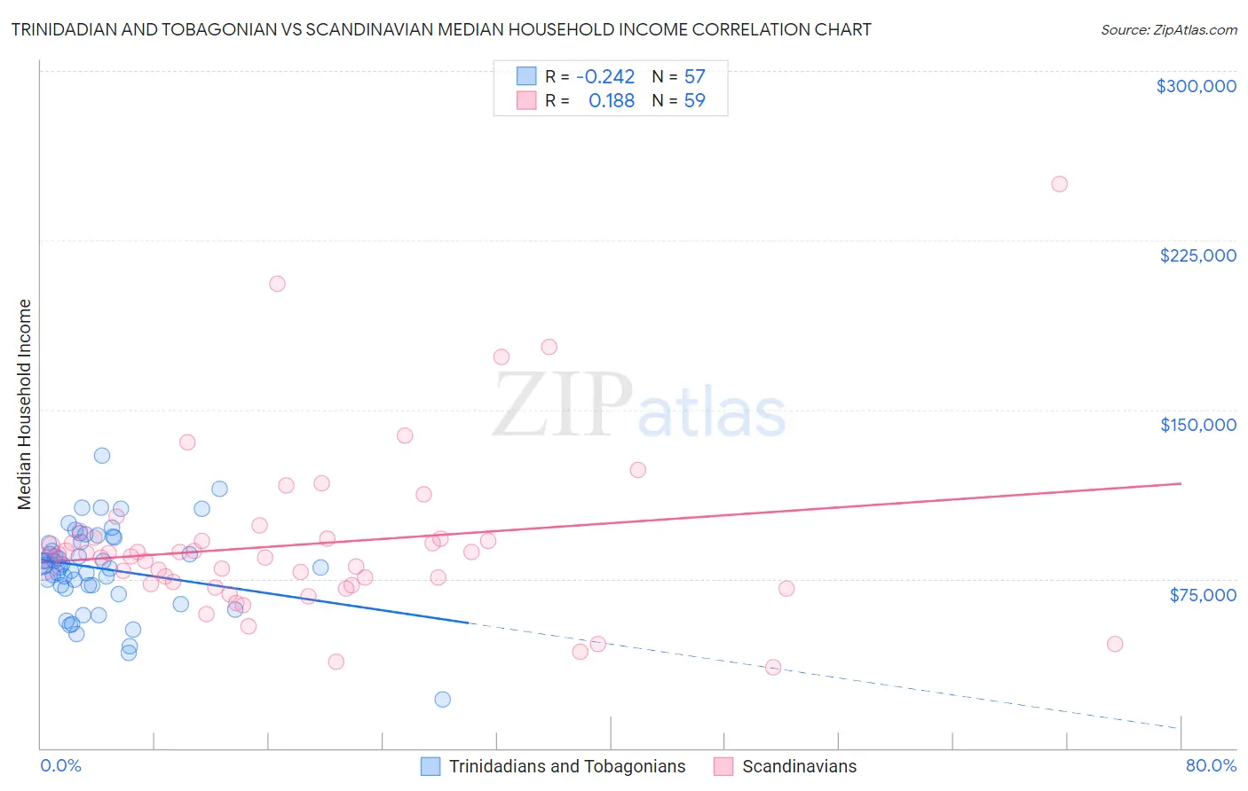 Trinidadian and Tobagonian vs Scandinavian Median Household Income