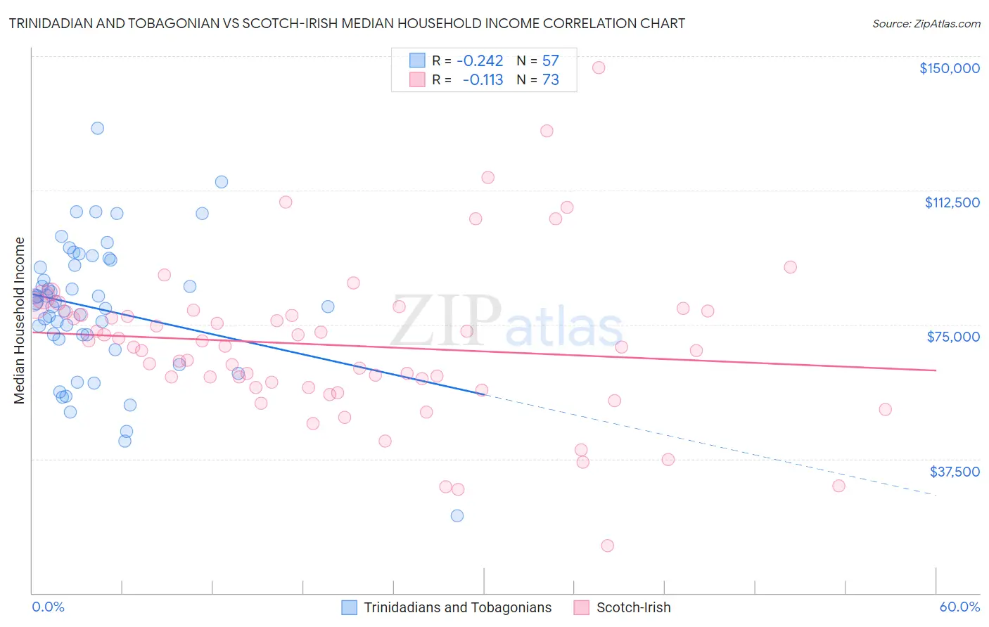 Trinidadian and Tobagonian vs Scotch-Irish Median Household Income