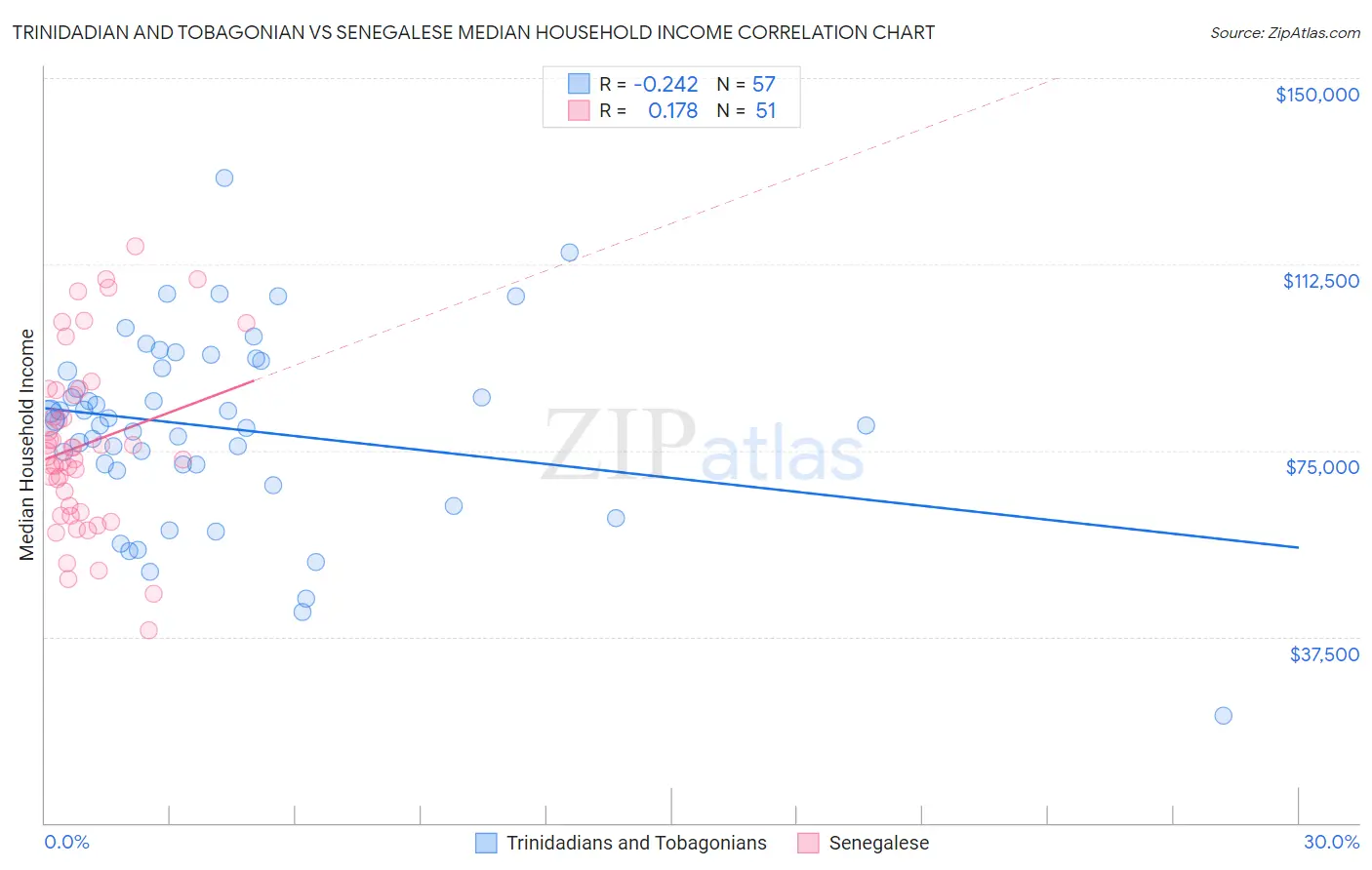 Trinidadian and Tobagonian vs Senegalese Median Household Income