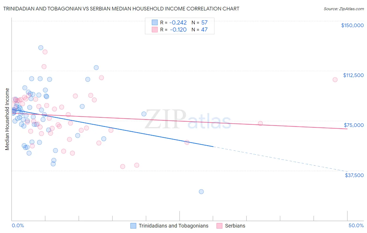 Trinidadian and Tobagonian vs Serbian Median Household Income