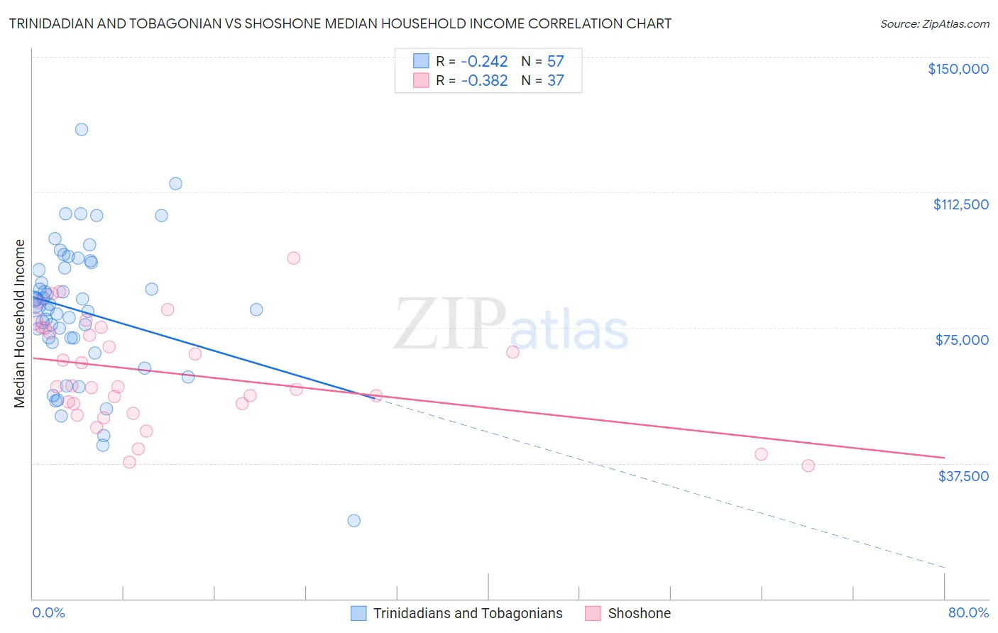 Trinidadian and Tobagonian vs Shoshone Median Household Income