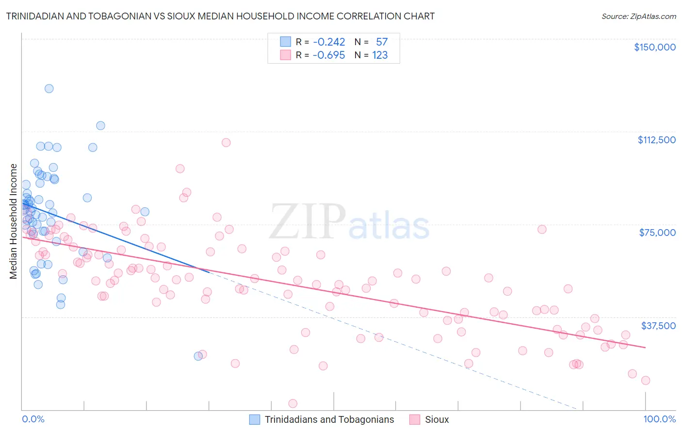 Trinidadian and Tobagonian vs Sioux Median Household Income