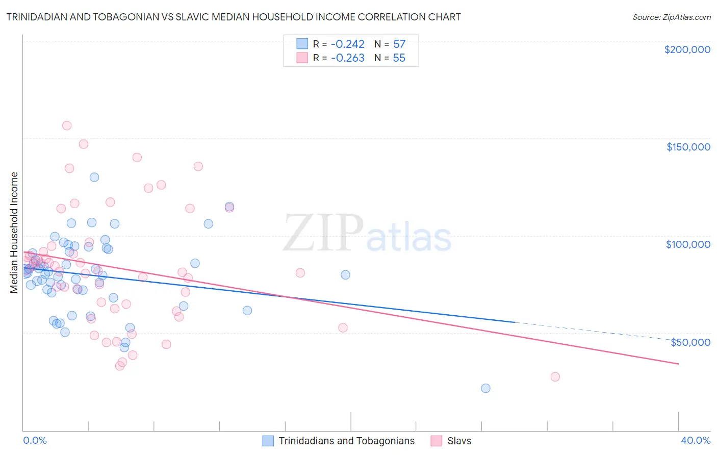 Trinidadian and Tobagonian vs Slavic Median Household Income