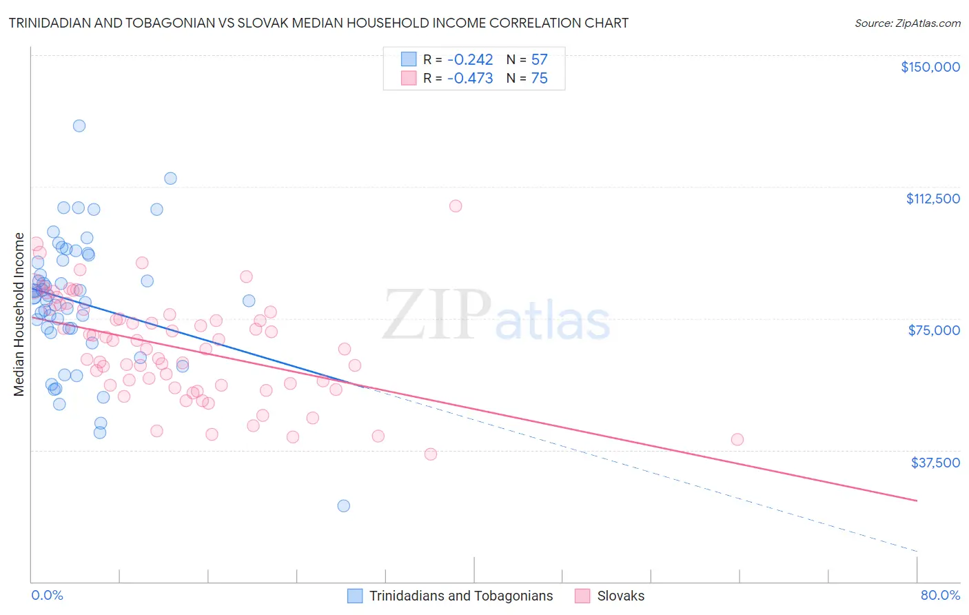 Trinidadian and Tobagonian vs Slovak Median Household Income