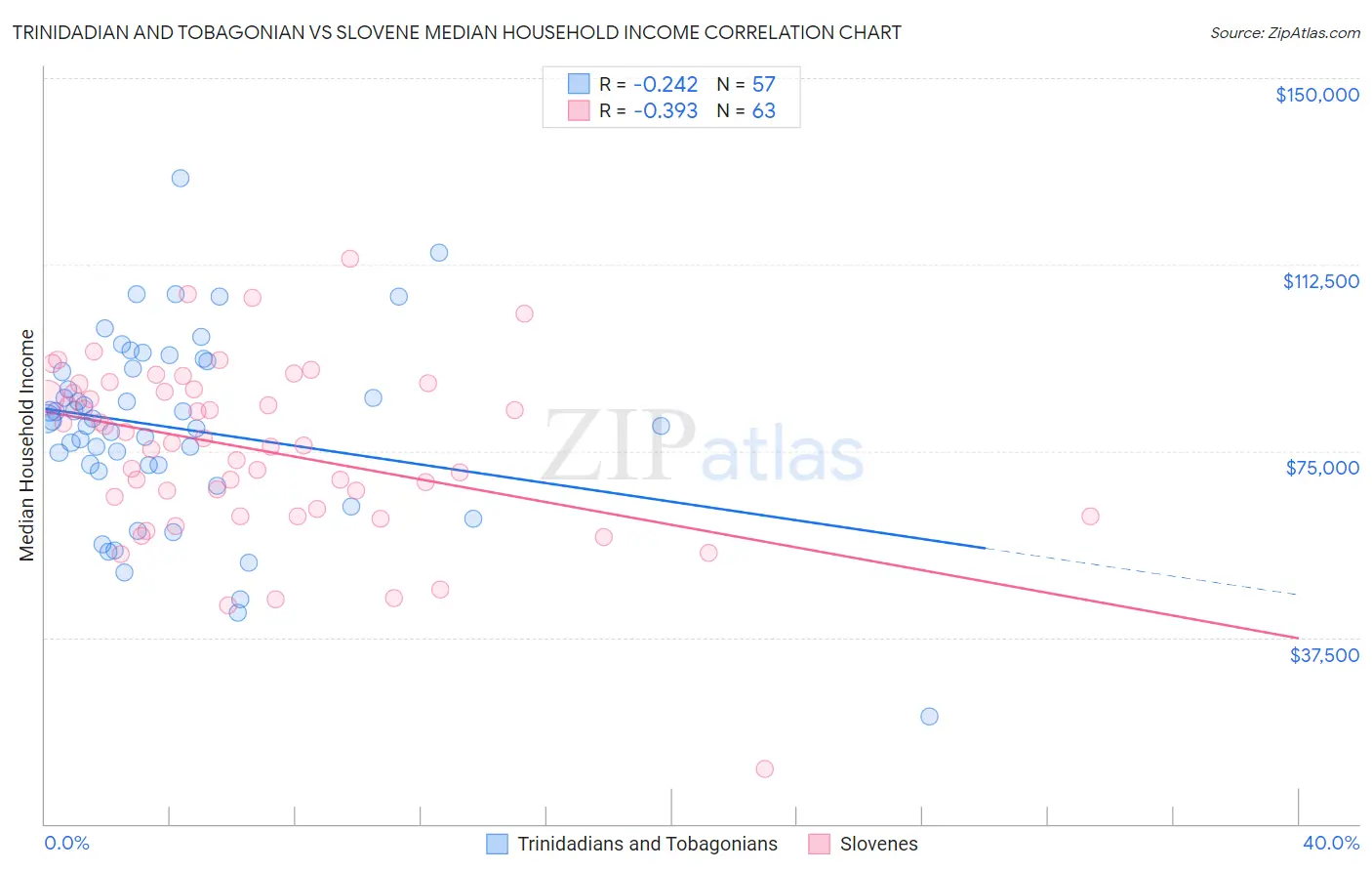 Trinidadian and Tobagonian vs Slovene Median Household Income
