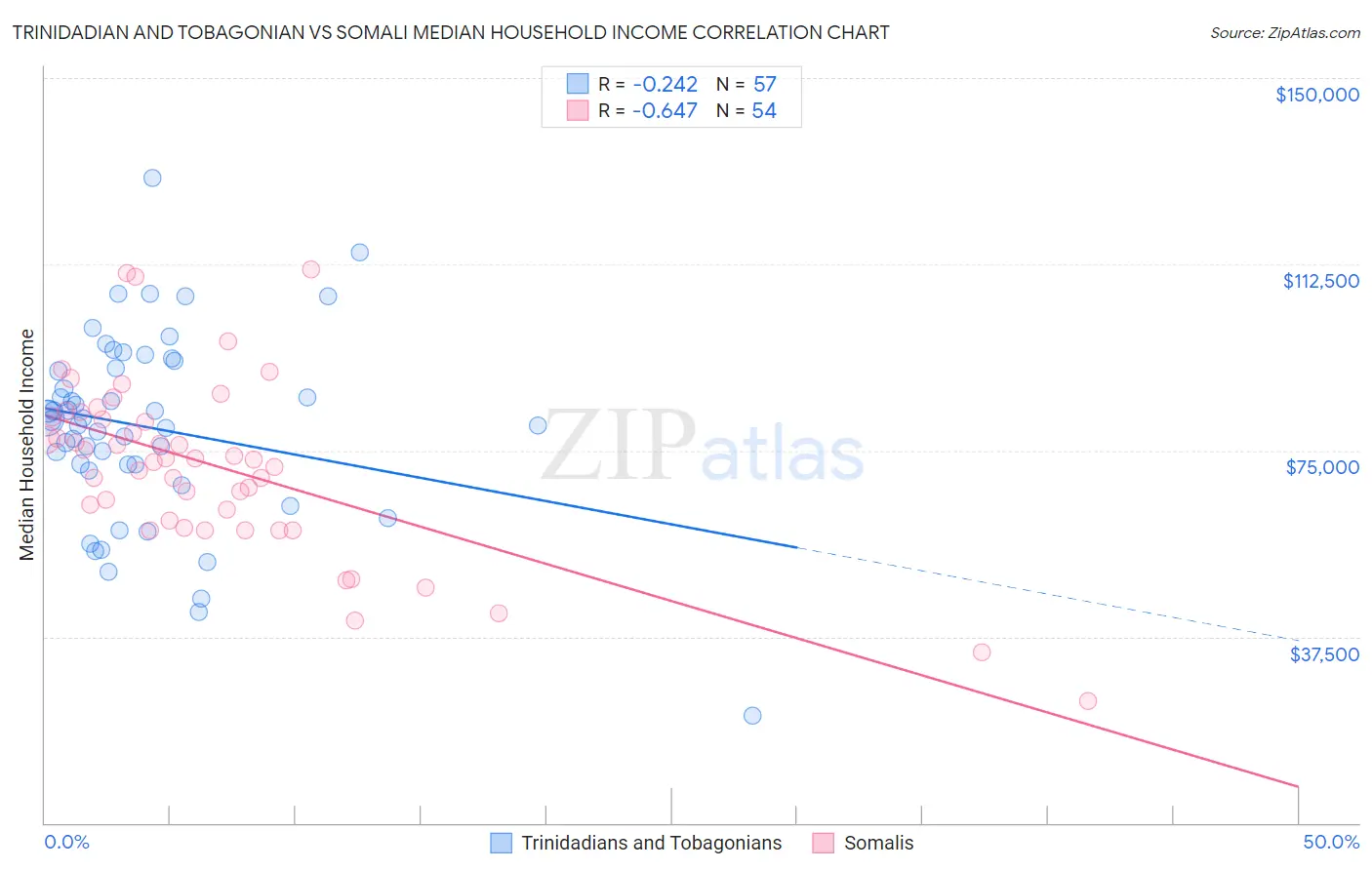 Trinidadian and Tobagonian vs Somali Median Household Income