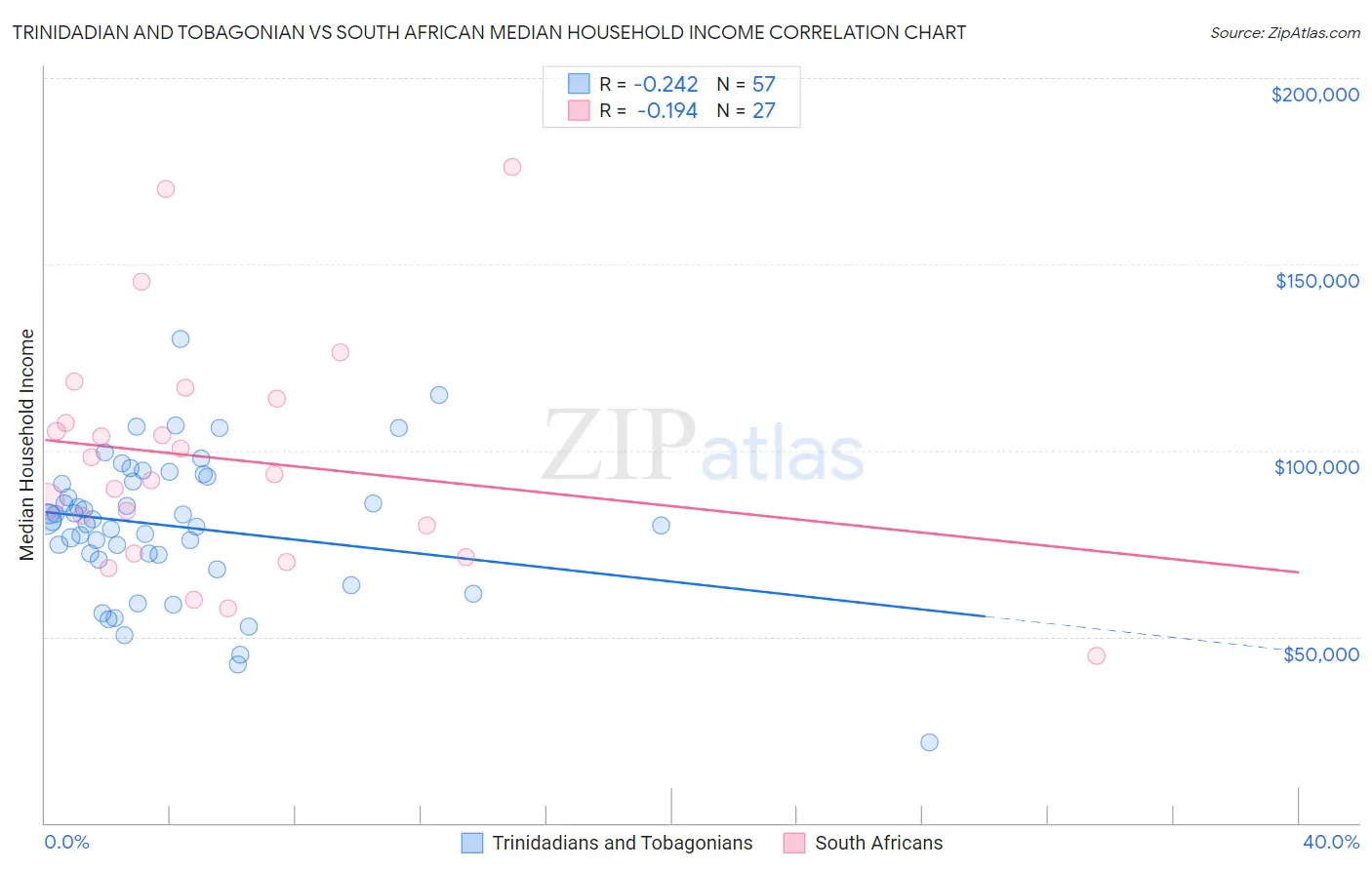 Trinidadian and Tobagonian vs South African Median Household Income