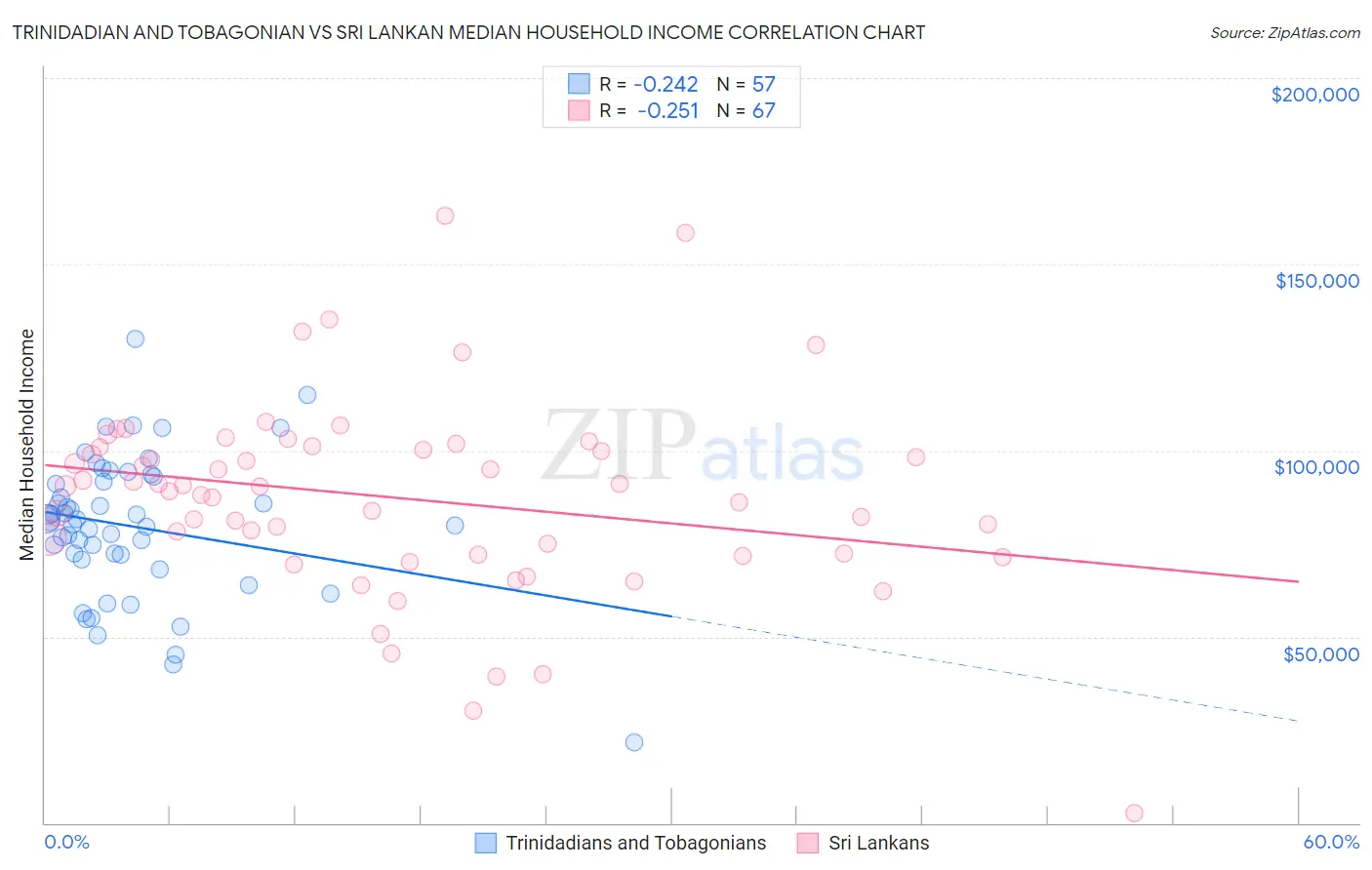 Trinidadian and Tobagonian vs Sri Lankan Median Household Income