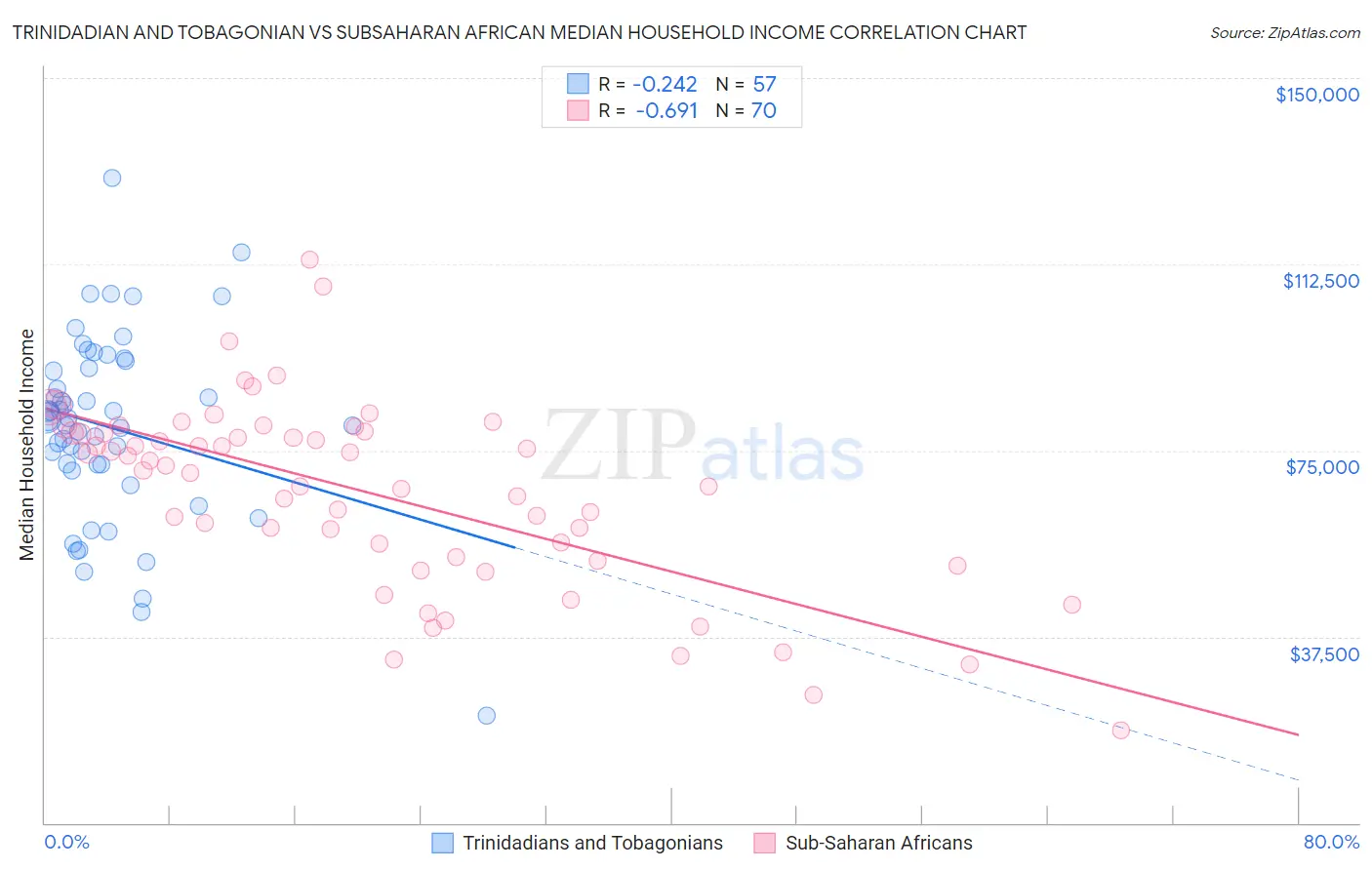 Trinidadian and Tobagonian vs Subsaharan African Median Household Income