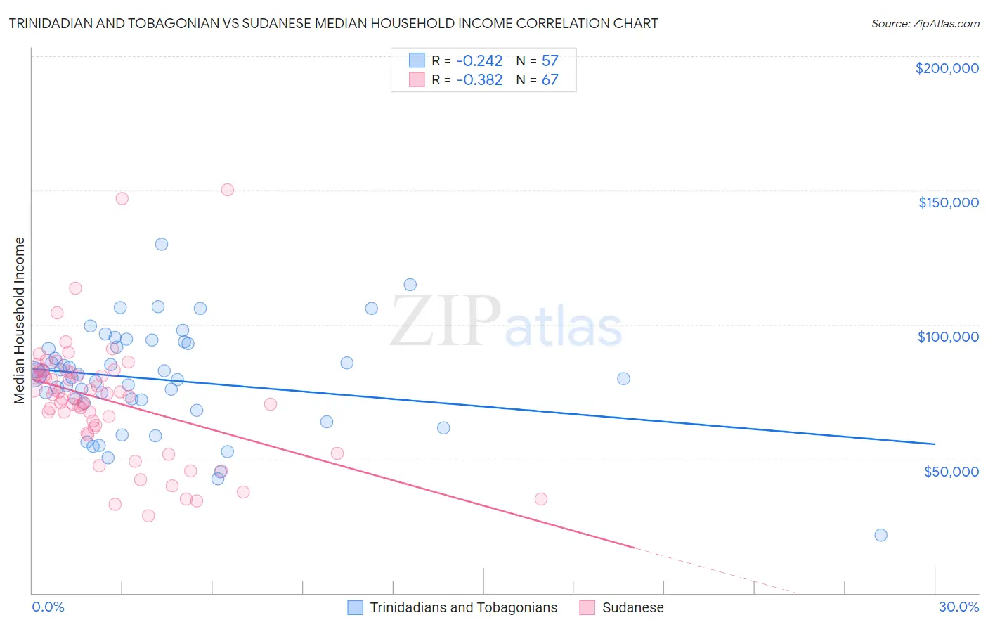 Trinidadian and Tobagonian vs Sudanese Median Household Income