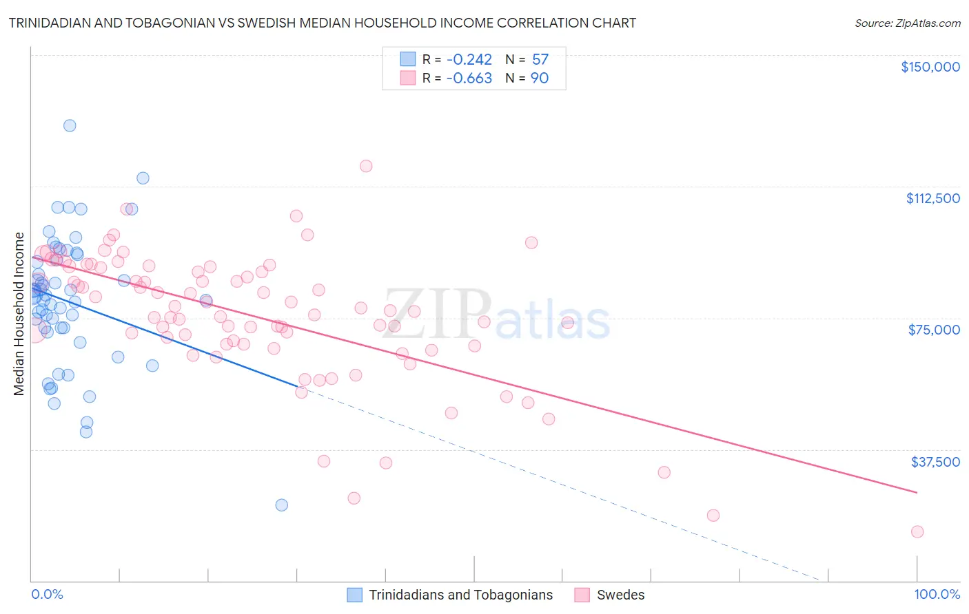 Trinidadian and Tobagonian vs Swedish Median Household Income