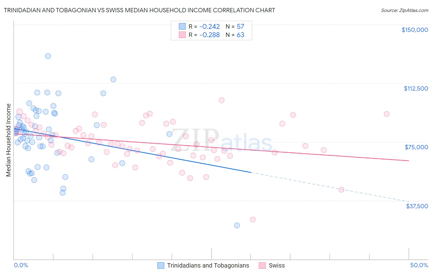 Trinidadian and Tobagonian vs Swiss Median Household Income