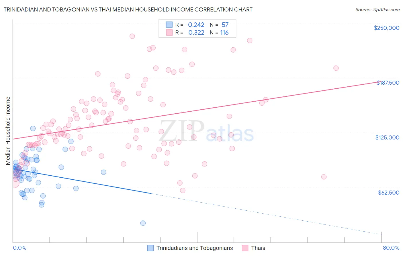 Trinidadian and Tobagonian vs Thai Median Household Income